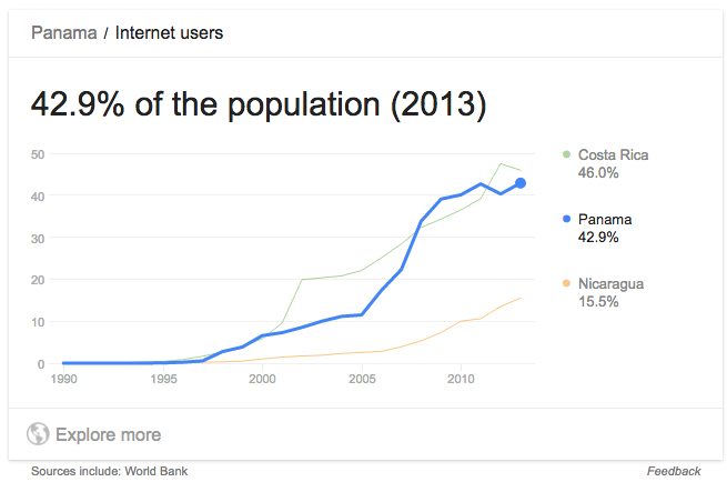 Internet usage Panama