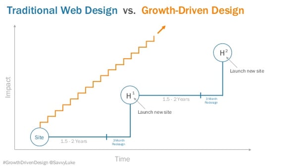 growth-driven-design-gdd-webinar-by-inboundlabs-hubspot-25-638