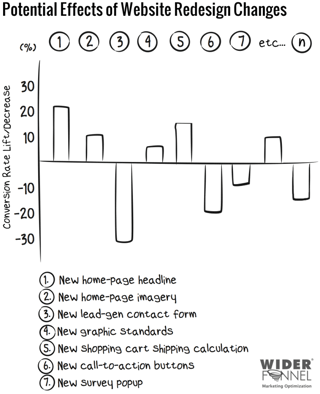 potential-effects-of-website-redesign-changes