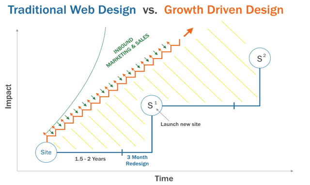 traditional-web-design-vs-growth-driven-design